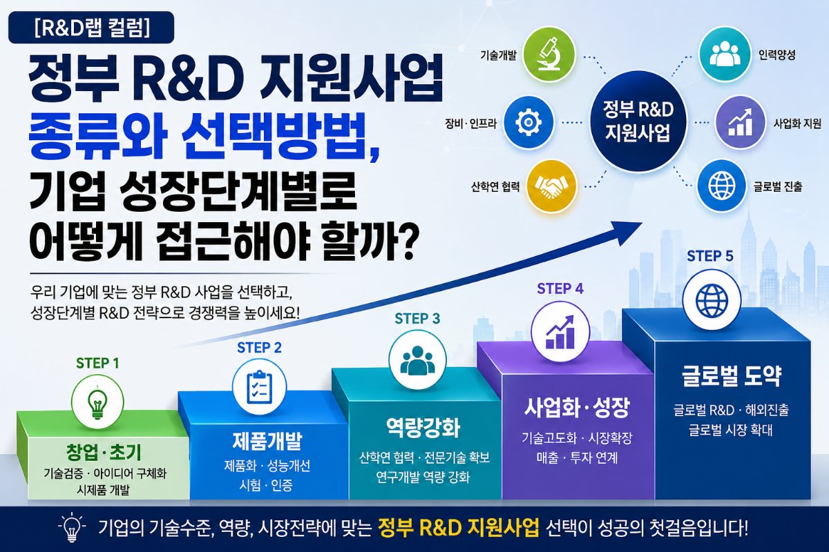 [R&D랩 컬럼] 정부 R&D 지원사업 종류와 선택방법, 기업 성장단계별로 어떻게 접근해야 할까? 대표 이미지